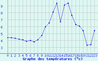 Courbe de tempratures pour Lhospitalet (46)