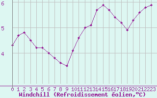 Courbe du refroidissement olien pour Le Mesnil-Esnard (76)