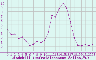 Courbe du refroidissement olien pour Agde (34)