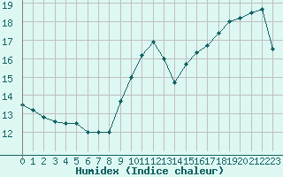 Courbe de l'humidex pour Bridel (Lu)