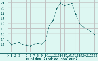 Courbe de l'humidex pour Carcassonne (11)