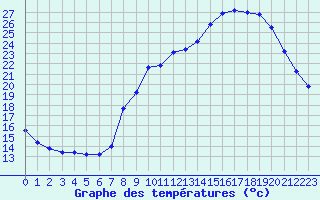 Courbe de tempratures pour Sain-Bel (69)