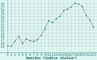 Courbe de l'humidex pour Saint-Yrieix-le-Djalat (19)