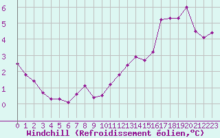 Courbe du refroidissement olien pour Herhet (Be)