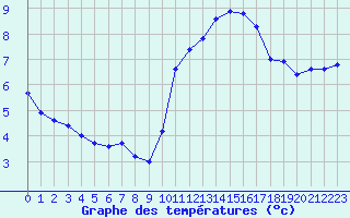 Courbe de tempratures pour Angers-Beaucouz (49)
