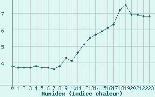 Courbe de l'humidex pour Villefontaine (38)