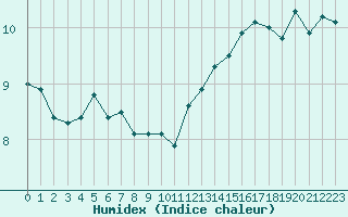 Courbe de l'humidex pour Landser (68)