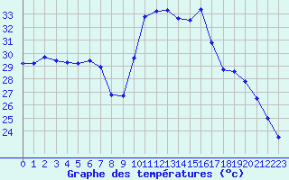 Courbe de tempratures pour Plussin (42)