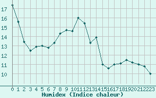 Courbe de l'humidex pour Connerr (72)