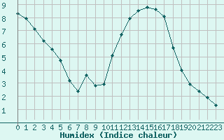 Courbe de l'humidex pour Mouilleron-le-Captif (85)