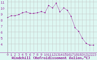 Courbe du refroidissement olien pour Ploeren (56)