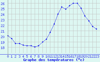 Courbe de tempratures pour Grenoble/agglo Le Versoud (38)