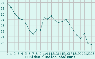 Courbe de l'humidex pour Solenzara - Base arienne (2B)