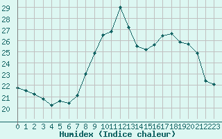 Courbe de l'humidex pour Solenzara - Base arienne (2B)