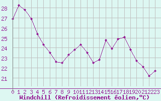 Courbe du refroidissement olien pour Tours (37)