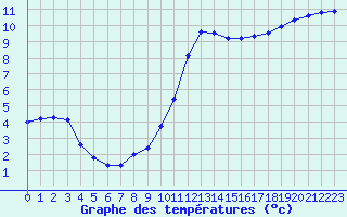 Courbe de tempratures pour Nostang (56)