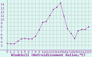 Courbe du refroidissement olien pour Sallanches (74)