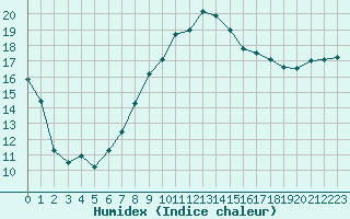 Courbe de l'humidex pour Istres (13)