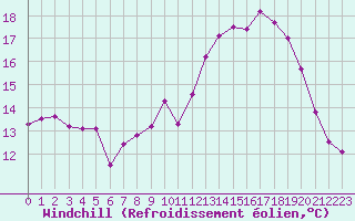 Courbe du refroidissement olien pour Roujan (34)