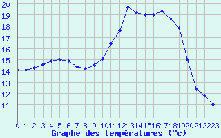 Courbe de tempratures pour Orlans (45)