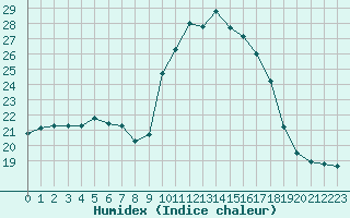 Courbe de l'humidex pour Muret (31)