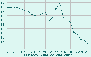 Courbe de l'humidex pour Jussy (02)