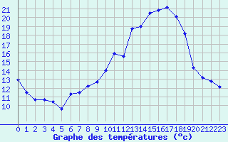 Courbe de tempratures pour Chteaudun (28)