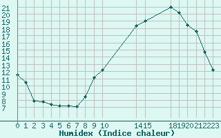 Courbe de l'humidex pour Saint-Haon (43)