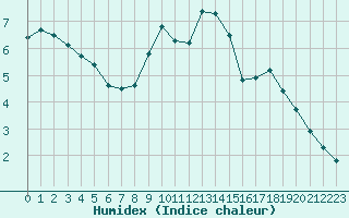 Courbe de l'humidex pour Souprosse (40)