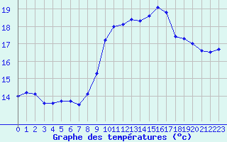 Courbe de tempratures pour Cap Gris-Nez (62)