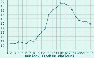 Courbe de l'humidex pour Pertuis - Le Farigoulier (84)