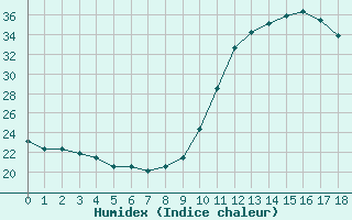 Courbe de l'humidex pour Manlleu (Esp)