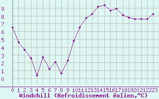 Courbe du refroidissement olien pour Lanvoc (29)