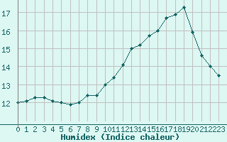 Courbe de l'humidex pour Valleroy (54)