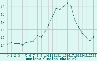 Courbe de l'humidex pour Estres-la-Campagne (14)