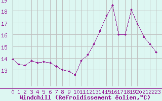 Courbe du refroidissement olien pour Fontenermont (14)