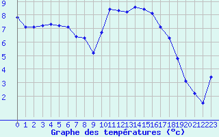 Courbe de tempratures pour Tauxigny (37)