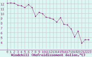 Courbe du refroidissement olien pour Saint-Igneuc (22)