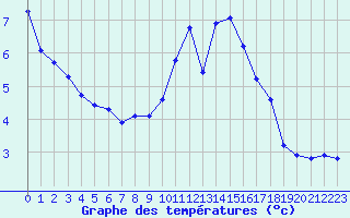 Courbe de tempratures pour Herhet (Be)