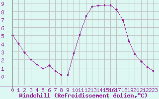 Courbe du refroidissement olien pour Izegem (Be)