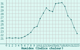 Courbe de l'humidex pour Ambrieu (01)