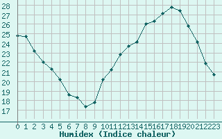 Courbe de l'humidex pour Saint-Philbert-de-Grand-Lieu (44)