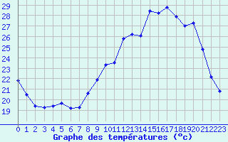 Courbe de tempratures pour Toussus-le-Noble (78)