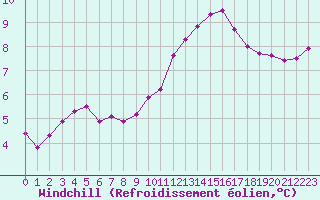 Courbe du refroidissement olien pour Baye (51)