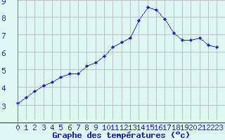 Courbe de tempratures pour Millau (12)