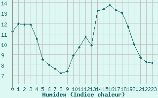 Courbe de l'humidex pour Troyes (10)