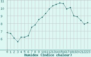 Courbe de l'humidex pour Le Bourget (93)