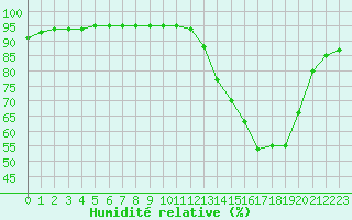 Courbe de l'humidit relative pour Metz (57)
