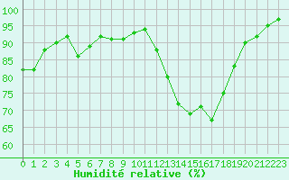 Courbe de l'humidit relative pour Beauvais (60)