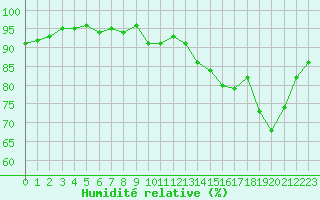 Courbe de l'humidit relative pour Eu (76)